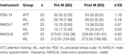 Can the Attention Training Technique Reduce Stress in Students? A Controlled Study of Stress Appraisals and <mark class="highlighted">Meta-Worry</mark>